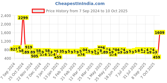 myntra.com Amodh by Kisah Men Yellow Thread Work Kurta amodh by kisah Price History Graph from 7 Sep 2024 to 10 Oct 2025