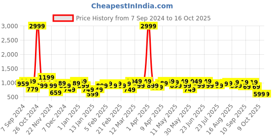 myntra.com Amodh by Kisah Men Yellow Thread Work Kurta amodh by kisah Price History Graph from 7 Sep 2024 to 16 Oct 2025