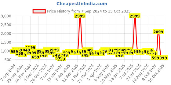 myntra.com Amodh by Kisah Men Yellow Thread Work Kurta amodh by kisah Price History Graph from 7 Sep 2024 to 14 Oct 2025
