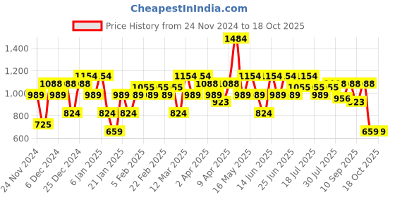 myntra.com Amodh by Kisah Woven Design Straight Kurta amodh by kisah Price History Graph from 24 Nov 2024 to 18 Oct 2025