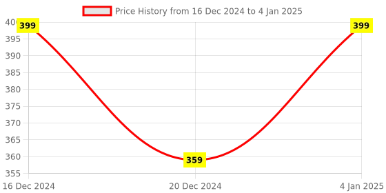 myntra.com AMOK STORE Set Of 12 Reusable Artificial Nails - Multicolour amok store Price History Graph from 16 Dec 2024 to 4 Jan 2025