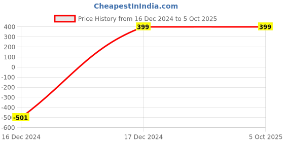 myntra.com AMOK STORE Set Of 12 Reusable Artificial Press On Nails With Application Kit - Marron amok store Price History Graph from 16 Dec 2024 to 5 Oct 2025