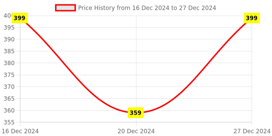 myntra.com AMOK STORE Set Of 12 Reusable Artificial Press On Nails With Application Kit - Red amok store Price History Graph from 16 Dec 2024 to 27 Dec 2024