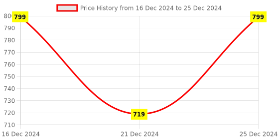 myntra.com AMOK STORE Set Of 12 Reusable Artificial Press On Nails With Mini Filler Kit- Biege & Red amok store Price History Graph from 16 Dec 2024 to 25 Dec 2024
