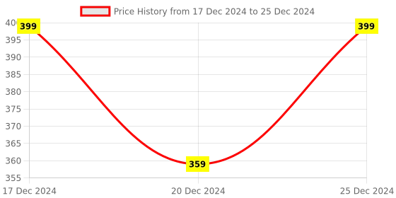 myntra.com AMOK STORE Set Of 12 Stick-On Artificial Nails With Mini Application Kit- Pink amok store Price History Graph from 17 Dec 2024 to 25 Dec 2024