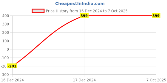 myntra.com AMOK STORE Set Of 16 Reusable Artificial Nail Art Kit-Red amok store Price History Graph from 16 Dec 2024 to 6 Oct 2025
