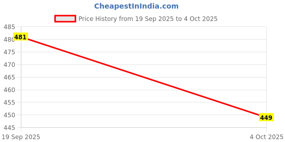 myntra.com Amoldo Printed Soft Mufflers amoldo Price History Graph from 19 Sep 2025 to 4 Oct 2025