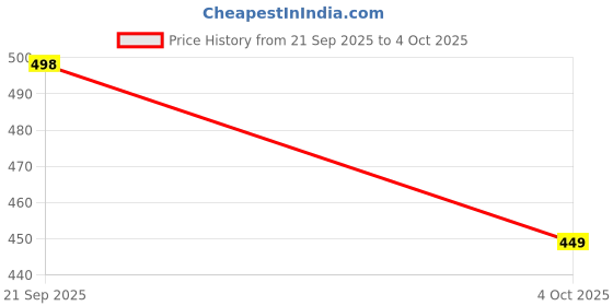 myntra.com Amoldo Unisex Chevron Patterned Woolen Mufflers amoldo Price History Graph from 21 Sep 2025 to 4 Oct 2025