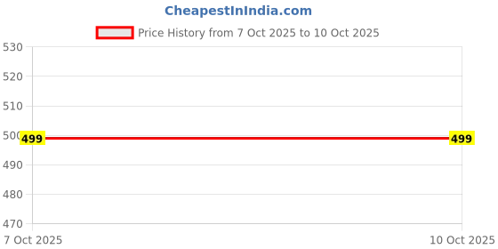 myntra.com Amoldo Unisex Patterned Acrylic Mufflers amoldo Price History Graph from 7 Oct 2025 to 9 Oct 2025