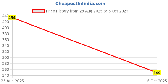 myntra.com Amoldo Unisex Printed Woollen Beanie amoldo Price History Graph from 23 Aug 2025 to 6 Oct 2025
