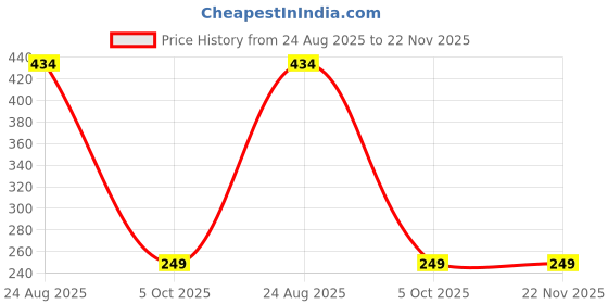 myntra.com Amoldo Unisex Woollen Beanie amoldo Price History Graph from 24 Aug 2025 to 22 Nov 2025