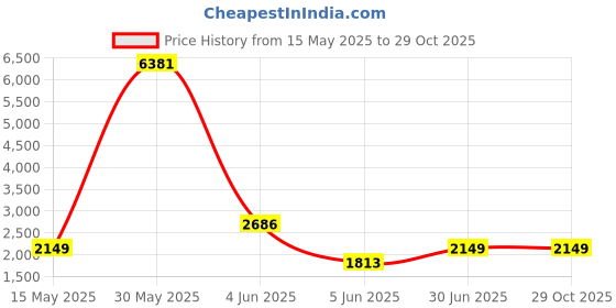 myntra.com AMONROO 925 Sterling Silver Rose Gold-Plated Bar Pendant Chain amonroo Price History Graph from 15 May 2025 to 29 Oct 2025