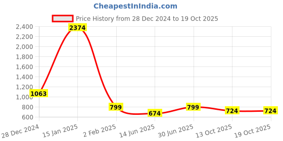 myntra.com AMONROO Contemporary Studs Earrings amonroo Price History Graph from 28 Dec 2024 to 19 Oct 2025