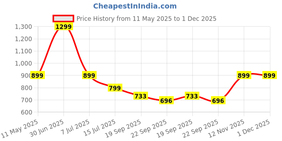 myntra.com Amoorcart Black Textured Ceramic FlowerVase amoorcart Price History Graph from 11 May 2025 to 1 Dec 2025