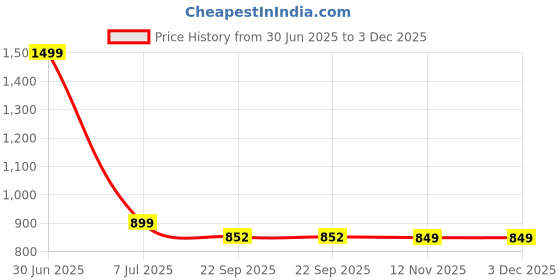 myntra.com Amoorcart Black Textured Ceramic FlowerVase amoorcart Price History Graph from 30 Jun 2025 to 2 Dec 2025