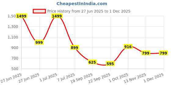 myntra.com Amoorcart Black Textured Ceramic FlowerVase amoorcart Price History Graph from 27 Jun 2025 to 30 Nov 2025