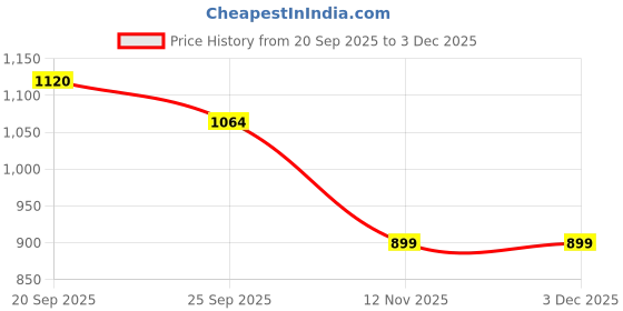 myntra.com Amoorcart Black Textured Ceramic FlowerVase amoorcart Price History Graph from 20 Sep 2025 to 1 Dec 2025