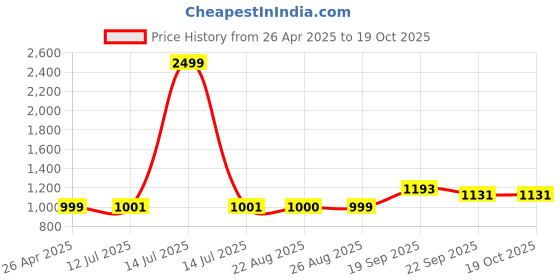 myntra.com Amoorcart Multicoloured 3 piece Geometric Ceramic Bath Accessories Set amoorcart Price History Graph from 26 Apr 2025 to 17 Oct 2025