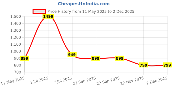 myntra.com Amoorcart White Textured Ceramic FlowerVase amoorcart Price History Graph from 11 May 2025 to 1 Dec 2025