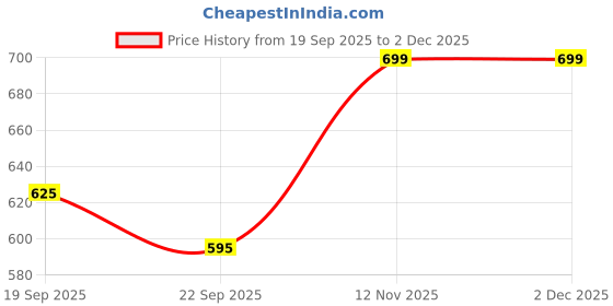 myntra.com Amoorcart Yellow Textured Ceramic FlowerVase amoorcart Price History Graph from 19 Sep 2025 to 1 Dec 2025
