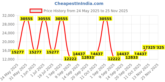 myntra.com Amore Active Green Tea Black & White Quilted Orthopedic King Size Mattress amore Price History Graph from 24 May 2025 to 24 Nov 2025