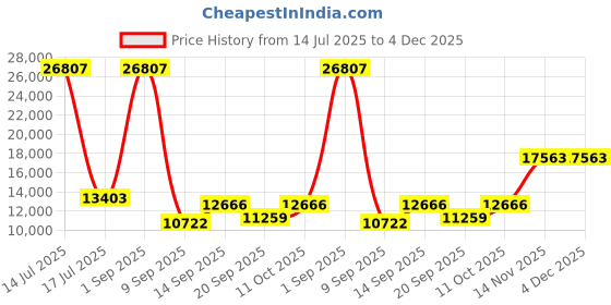myntra.com Amore Active Green Tea Black & White Quilted Orthopedic King Size Mattress amore Price History Graph from 14 Jul 2025 to 4 Dec 2025