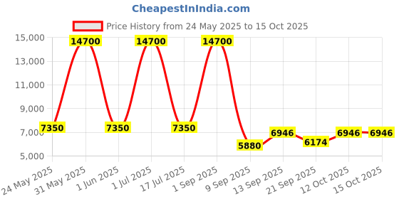 myntra.com Amore Active Green Tea Black & White Quilted Orthopedic Single Size Mattress amore Price History Graph from 24 May 2025 to 15 Oct 2025