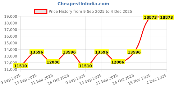 myntra.com Amore Active Green Tea Orthopaedic Memory Foam 6 Inch King Mattress - 84x72 Inches amore Price History Graph from 9 Sep 2025 to 4 Dec 2025