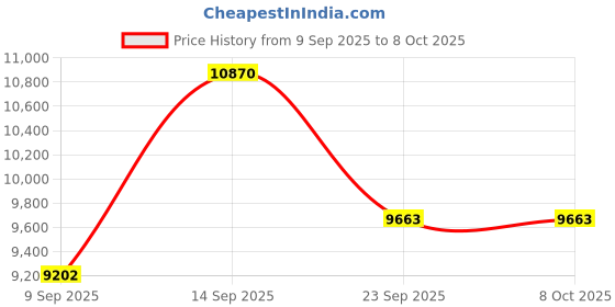 myntra.com Amore Active Green Tea Orthopedic Memory Foam 5" Single Mattress (72x72 Inch) amore Price History Graph from 9 Sep 2025 to 8 Oct 2025