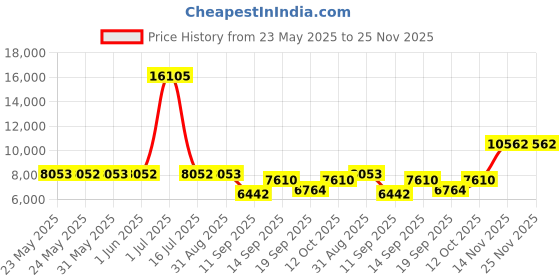 myntra.com Amore Active Green Tea White & Black Orthopedic Double Size Mattress amore Price History Graph from 23 May 2025 to 25 Nov 2025