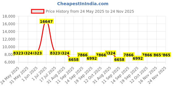 myntra.com Amore Active Green Tea White & Black Orthopedic Double Size Mattress amore Price History Graph from 24 May 2025 to 23 Nov 2025