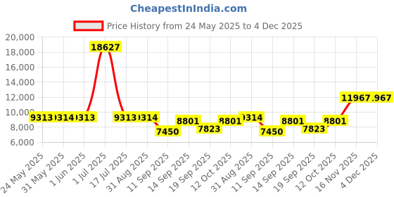 myntra.com Amore Active Green Tea White & Black Orthopedic Double Size Mattress amore Price History Graph from 24 May 2025 to 3 Dec 2025