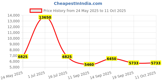 myntra.com Amore Active Green Tea White & Black Orthopedic Single Size Mattress amore Price History Graph from 24 May 2025 to 11 Oct 2025