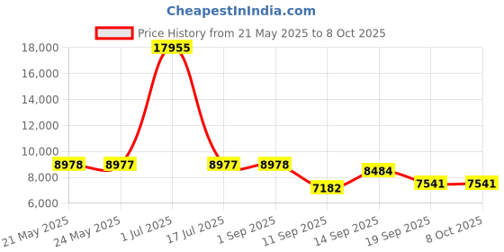 myntra.com Amore Active Green Tea White & Black Orthopedic Single Size Mattress amore Price History Graph from 21 May 2025 to 7 Oct 2025