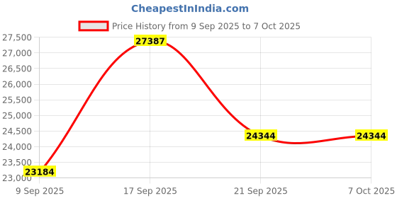 myntra.com Amore Beige & Black Quilted King Size Mattress amore Price History Graph from 9 Sep 2025 to 7 Oct 2025