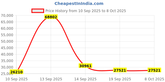 myntra.com Amore Beige & Black Quilted Orthopaedic Single Size Mattress amore Price History Graph from 10 Sep 2025 to 8 Oct 2025