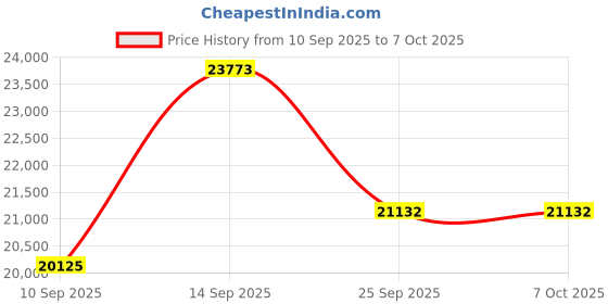 myntra.com Amore Beige & Brown Hybrid Eurotop Pocket Spring Memory Foam Queen Mattress amore Price History Graph from 10 Sep 2025 to 7 Oct 2025