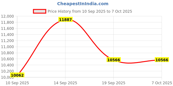 myntra.com Amore Beige & Brown Quilted Single Size Mattress amore Price History Graph from 10 Sep 2025 to 7 Oct 2025