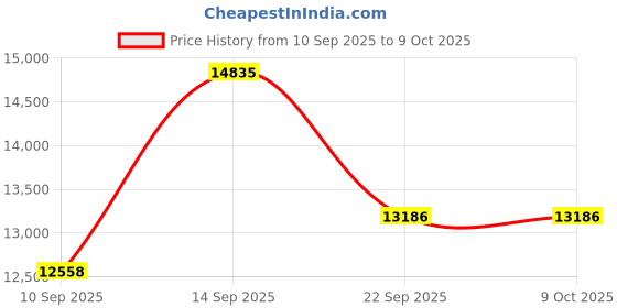 myntra.com Amore Beige Rolled & Vacuumed Quilted Single Mattress amore Price History Graph from 10 Sep 2025 to 8 Oct 2025