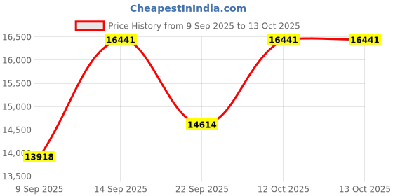 myntra.com Amore Bond Grey & White Quilted Orthopedic King Mattress amore Price History Graph from 9 Sep 2025 to 13 Oct 2025