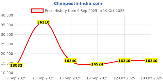 myntra.com Amore Bond Grey & White Quilted Orthopedic Queen Mattress amore Price History Graph from 9 Sep 2025 to 18 Oct 2025