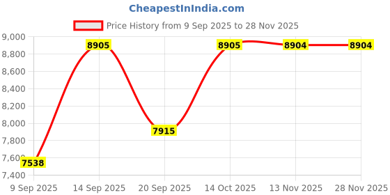 myntra.com Amore Bond Grey Quilted Orthopedic Double Mattress amore Price History Graph from 9 Sep 2025 to 28 Nov 2025