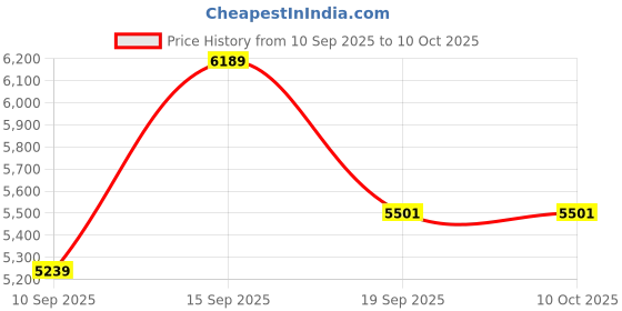 myntra.com Amore Essential White Quilted Low Motion Transfer Double Mattress amore Price History Graph from 10 Sep 2025 to 10 Oct 2025