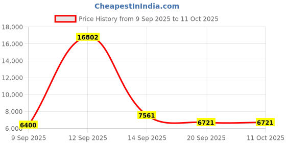 myntra.com Amore Essential White Quilted Low Motion Transfer King Mattress amore Price History Graph from 9 Sep 2025 to 11 Oct 2025