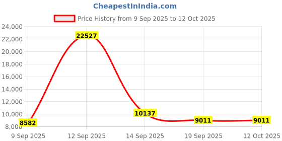 myntra.com Amore Essential White Quilted Low Motion Transfer King Mattress amore Price History Graph from 9 Sep 2025 to 12 Oct 2025
