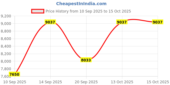myntra.com Amore Essential White Quilted Low Motion Transfer Queen Mattress amore Price History Graph from 10 Sep 2025 to 15 Oct 2025