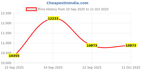 myntra.com Amore Grey & White Quilted Cotton Queen Size Mattress amore Price History Graph from 10 Sep 2025 to 10 Oct 2025