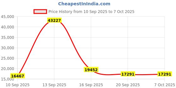 myntra.com Amore Grey Queen Size Mattress amore Price History Graph from 10 Sep 2025 to 7 Oct 2025