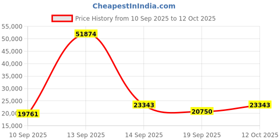 myntra.com Amore Grey Quilted King Size Mattress amore Price History Graph from 10 Sep 2025 to 12 Oct 2025