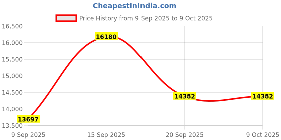 myntra.com Amore Grey Quilted Orthopedic Double Mattress amore Price History Graph from 9 Sep 2025 to 8 Oct 2025